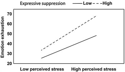 Perceived Stress and Life Satisfaction Among Chinese Clinical Nursing Teachers: A Moderated Mediation Model of Burnout and Emotion Regulation